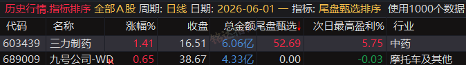 专为短线打造的尾盘战法，〖尾盘甄选排序〗指标：今买明卖超短战法，信号可回测