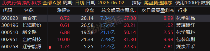 专为短线打造的尾盘战法，〖尾盘甄选排序〗指标：今买明卖超短战法，信号可回测