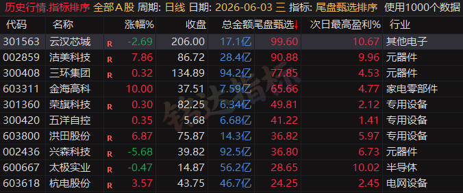 专为短线打造的尾盘战法，〖尾盘甄选排序〗指标：今买明卖超短战法，信号可回测