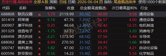 专为短线打造的尾盘战法，〖尾盘甄选排序〗指标：今买明卖超短战法，信号可回测