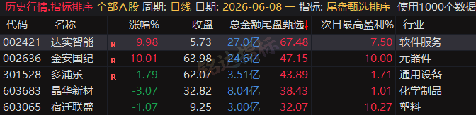 专为短线打造的尾盘战法，〖尾盘甄选排序〗指标：今买明卖超短战法，信号可回测