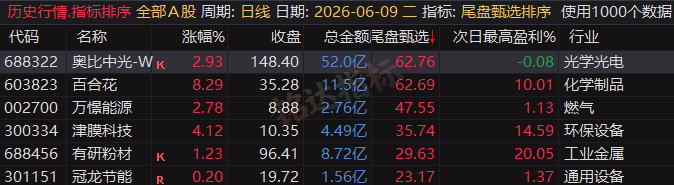 专为短线打造的尾盘战法，〖尾盘甄选排序〗指标：今买明卖超短战法，信号可回测