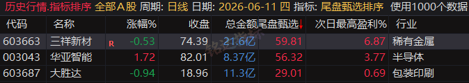 专为短线打造的尾盘战法，〖尾盘甄选排序〗指标：今买明卖超短战法，信号可回测