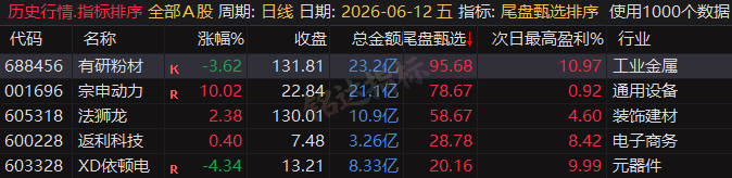 专为短线打造的尾盘战法，〖尾盘甄选排序〗指标：今买明卖超短战法，信号可回测
