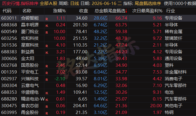 专为短线打造的尾盘战法，〖尾盘甄选排序〗指标：今买明卖超短战法，信号可回测