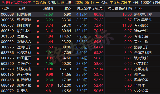 专为短线打造的尾盘战法，〖尾盘甄选排序〗指标：今买明卖超短战法，信号可回测