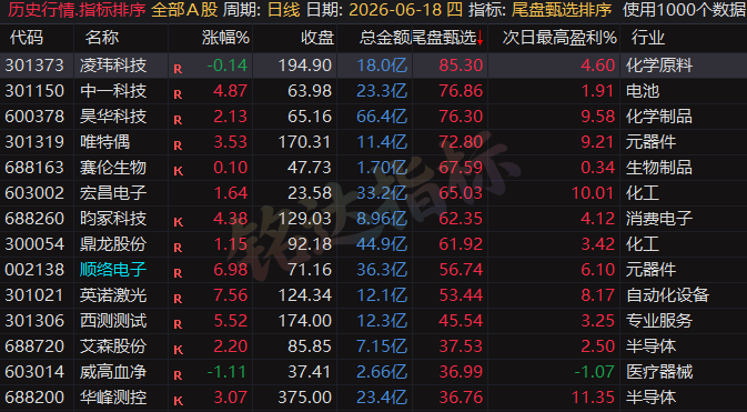 专为短线打造的尾盘战法，〖尾盘甄选排序〗指标：今买明卖超短战法，信号可回测