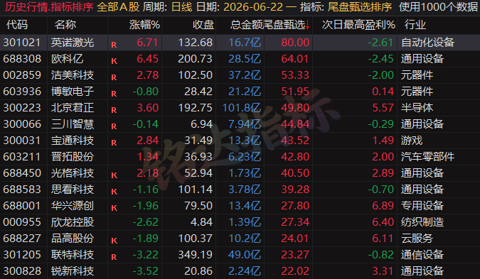 专为短线打造的尾盘战法，〖尾盘甄选排序〗指标：今买明卖超短战法，信号可回测