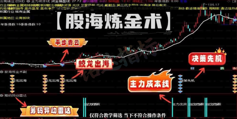 陈林最新指标【股海炼金术副】+选股 平步青云、股海炼金术副、蛟龙出海、决策先机、筹码异动雷达、 主力成本线 陈林最新指标【股海炼金术副】+选股 平步青云、股海炼金术副、蛟龙出海、决策先机、筹码异动雷达、 主力成本线
