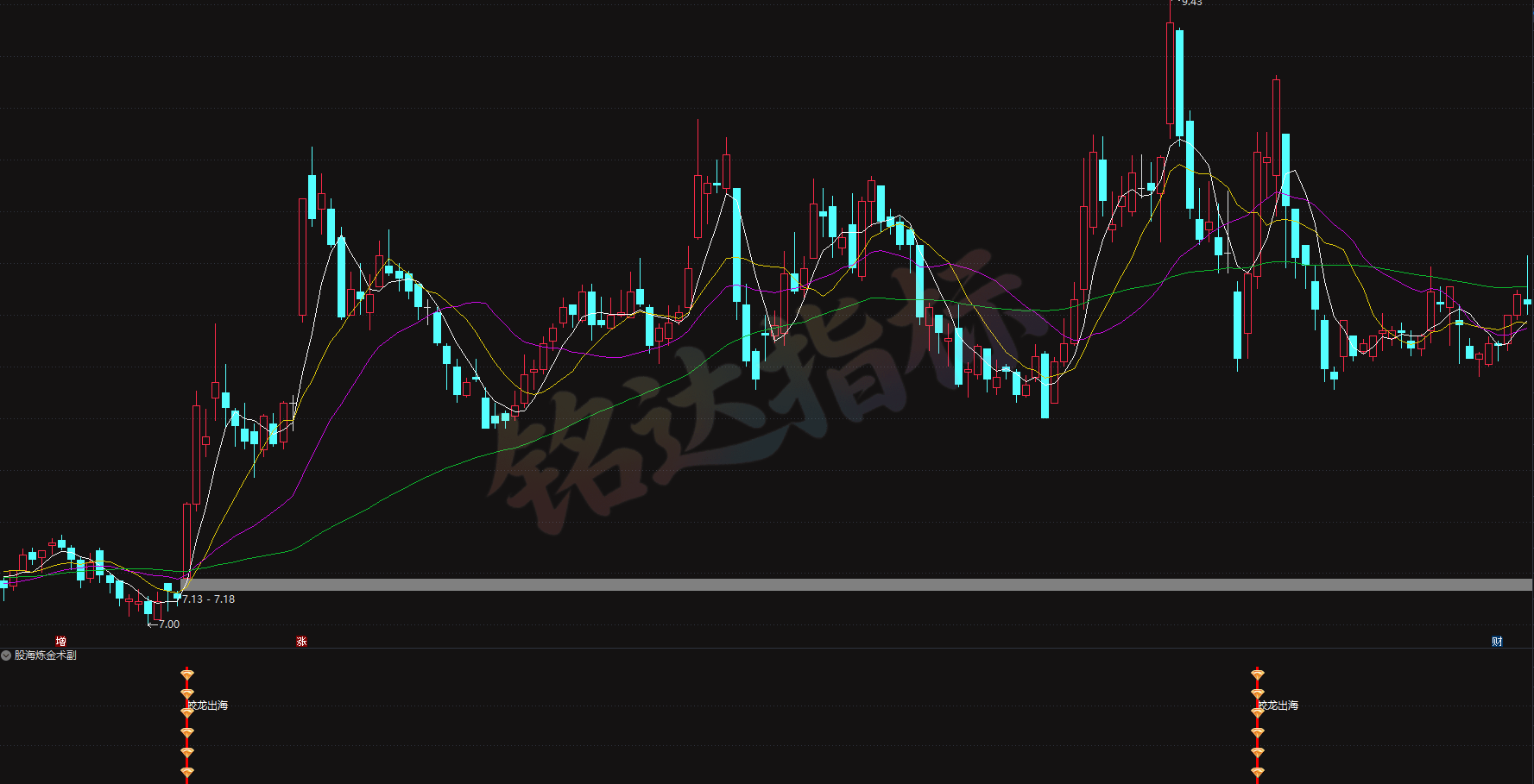 陈林最新指标【股海炼金术副】+选股 平步青云、股海炼金术副、蛟龙出海、决策先机、筹码异动雷达、 主力成本线 陈林最新指标【股海炼金术副】+选股 平步青云、股海炼金术副、蛟龙出海、决策先机、筹码异动雷达、 主力成本线