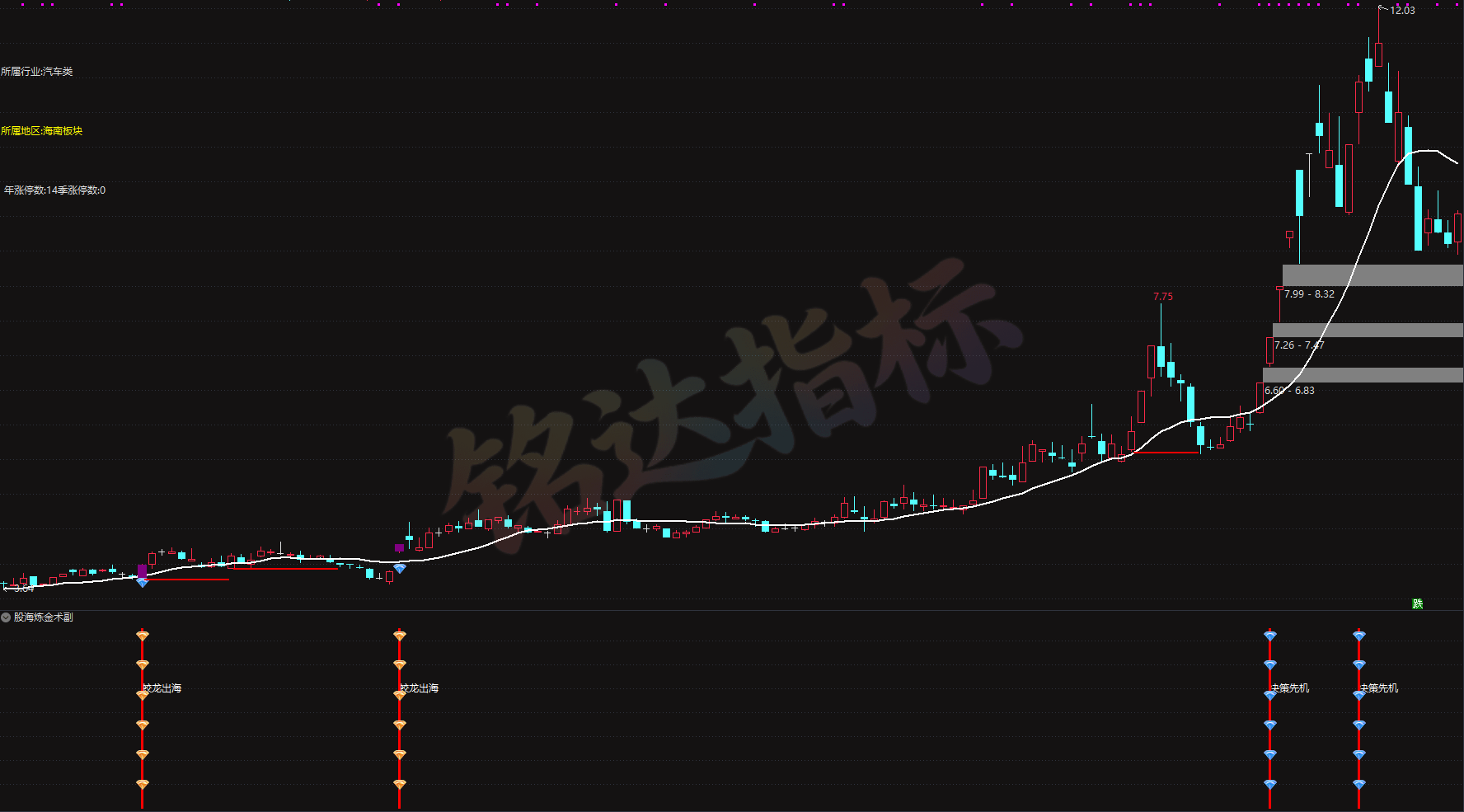 陈林最新指标【股海炼金术副】+选股 平步青云、股海炼金术副、蛟龙出海、决策先机、筹码异动雷达、 主力成本线 陈林最新指标【股海炼金术副】+选股 平步青云、股海炼金术副、蛟龙出海、决策先机、筹码异动雷达、 主力成本线
