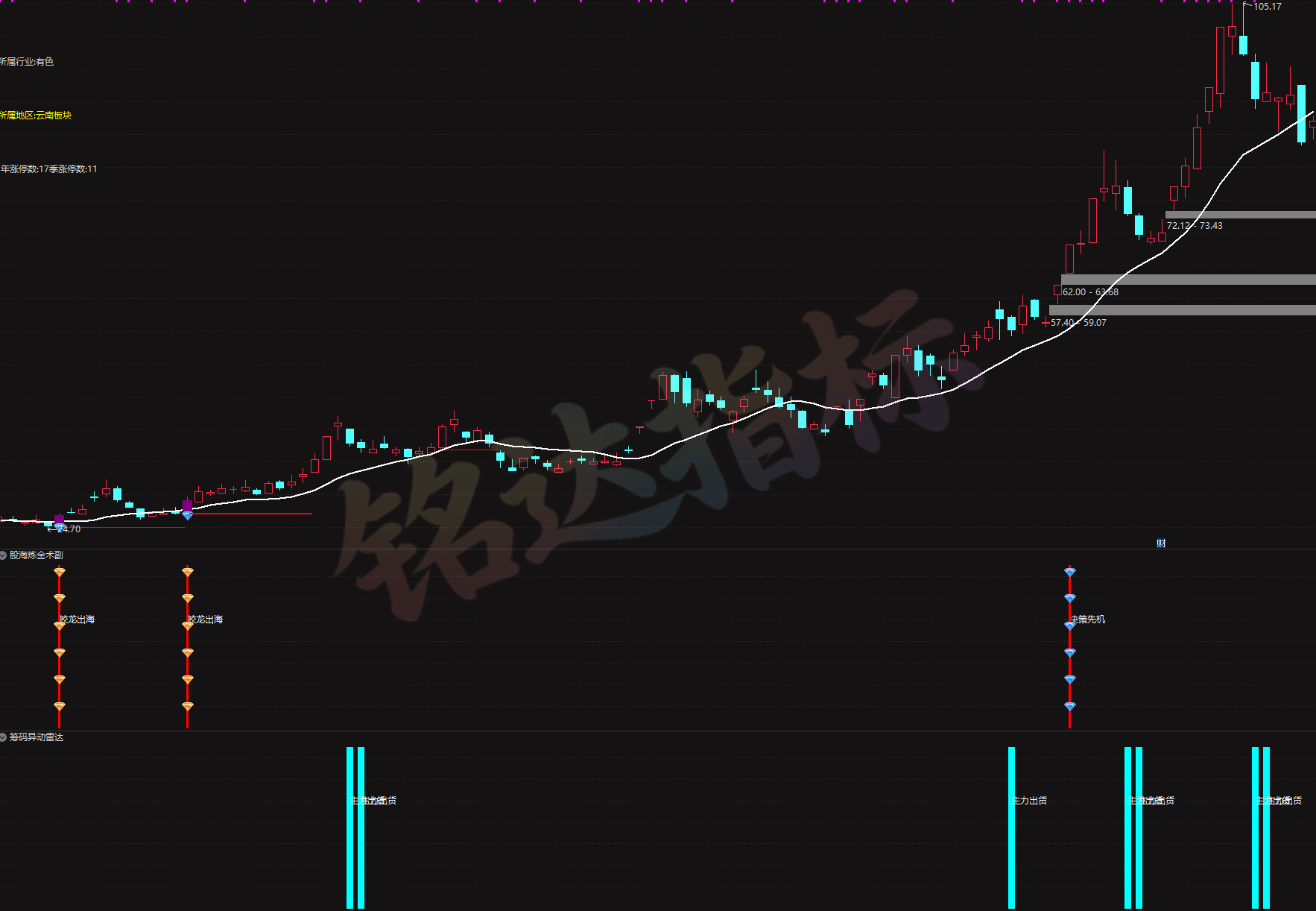 陈林最新指标【股海炼金术副】+选股 平步青云、股海炼金术副、蛟龙出海、决策先机、筹码异动雷达、 主力成本线 陈林最新指标【股海炼金术副】+选股 平步青云、股海炼金术副、蛟龙出海、决策先机、筹码异动雷达、 主力成本线