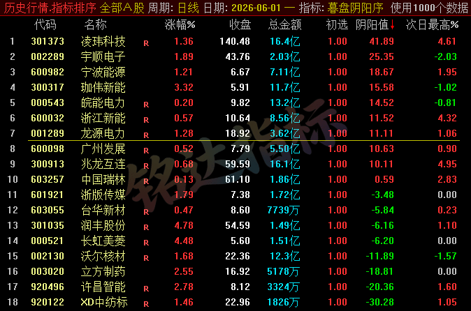 【暮盘阴阳序】尾盘排序公式，包含1个排序公式，无未来函数，仅支持通达信电脑版，不支持手机版！！！