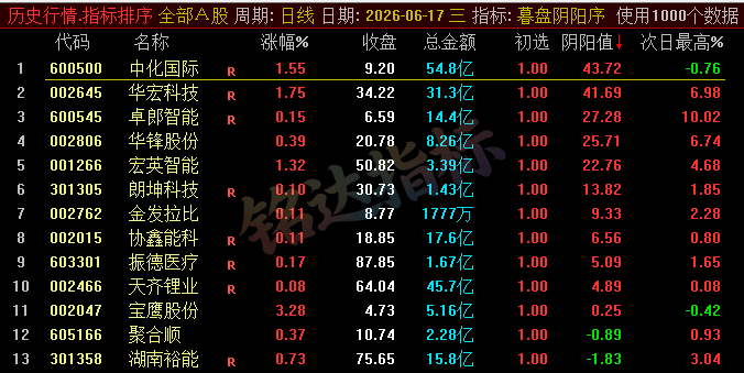 【暮盘阴阳序】尾盘排序公式，包含1个排序公式，无未来函数，仅支持通达信电脑版，不支持手机版！！！