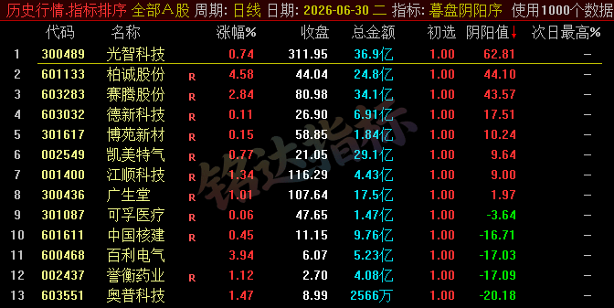 【暮盘阴阳序】尾盘排序公式，包含1个排序公式，无未来函数，仅支持通达信电脑版，不支持手机版！！！