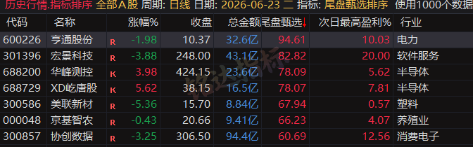 专为短线打造的尾盘战法，〖尾盘甄选排序〗指标：今买明卖超短战法，信号可回测