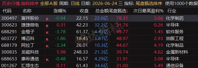 专为短线打造的尾盘战法，〖尾盘甄选排序〗指标：今买明卖超短战法，信号可回测