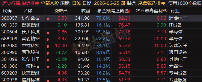 专为短线打造的尾盘战法，〖尾盘甄选排序〗指标：今买明卖超短战法，信号可回测