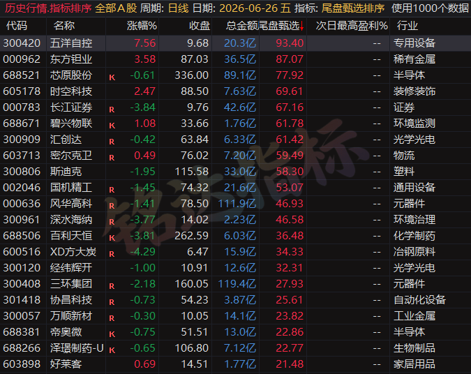 专为短线打造的尾盘战法，〖尾盘甄选排序〗指标：今买明卖超短战法，信号可回测