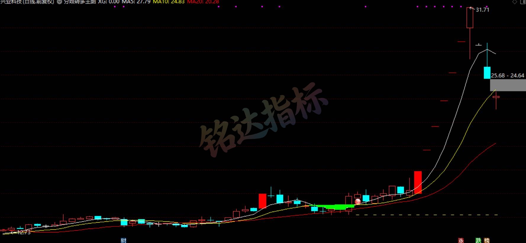 弱转强低吸【分歧转多量化战法】 低吸二波行情 无未来 通达信主副图选股指标源码 手机电脑通用 弱转强低吸【分歧转多量化战法】 低吸二波行情 无未来 通达信主副图选股指标源码 手机电脑通用