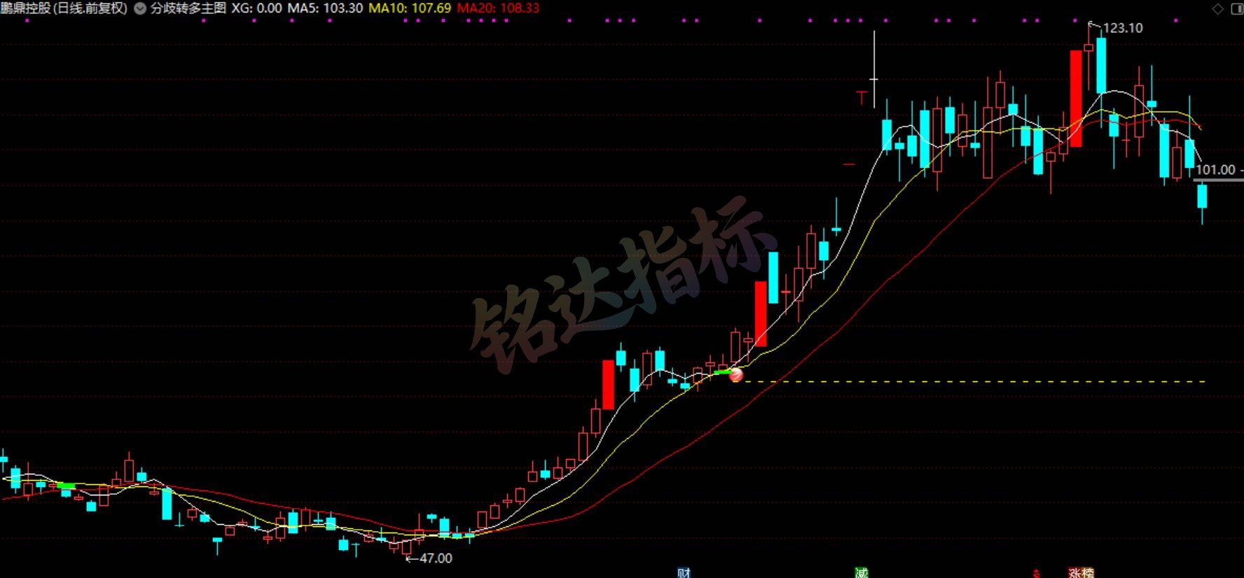 弱转强低吸【分歧转多量化战法】 低吸二波行情 无未来 通达信主副图选股指标源码 手机电脑通用 弱转强低吸【分歧转多量化战法】 低吸二波行情 无未来 通达信主副图选股指标源码 手机电脑通用