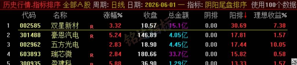 极品 T+1 战法【阴阳尾盘排序】指标、阴阳精选短线,稳定精准阳阴结合捕捉次日冲高利润,信号无未来可回测 极品 T+1 战法【阴阳尾盘排序】指标、阴阳精选短线,稳定精准阳阴结合捕捉次日冲高利润,信号无未来可回测