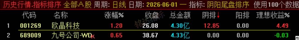 极品 T+1 战法【阴阳尾盘排序】指标、阴阳精选短线,稳定精准阳阴结合捕捉次日冲高利润,信号无未来可回测 极品 T+1 战法【阴阳尾盘排序】指标、阴阳精选短线,稳定精准阳阴结合捕捉次日冲高利润,信号无未来可回测