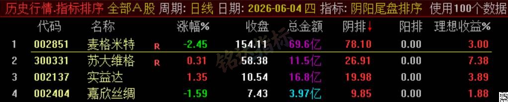 极品 T+1 战法【阴阳尾盘排序】指标、阴阳精选短线,稳定精准阳阴结合捕捉次日冲高利润,信号无未来可回测 极品 T+1 战法【阴阳尾盘排序】指标、阴阳精选短线,稳定精准阳阴结合捕捉次日冲高利润,信号无未来可回测