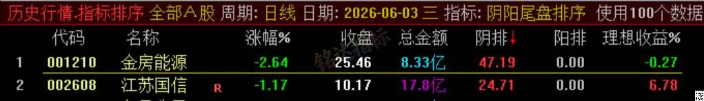 极品 T+1 战法【阴阳尾盘排序】指标、阴阳精选短线,稳定精准阳阴结合捕捉次日冲高利润,信号无未来可回测 极品 T+1 战法【阴阳尾盘排序】指标、阴阳精选短线,稳定精准阳阴结合捕捉次日冲高利润,信号无未来可回测