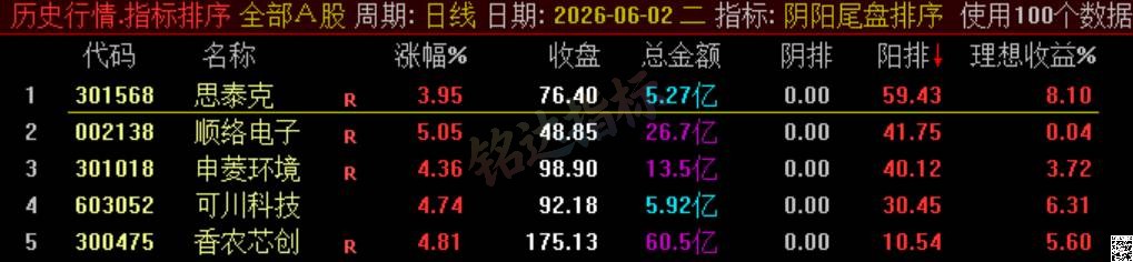 极品 T+1 战法【阴阳尾盘排序】指标、阴阳精选短线,稳定精准阳阴结合捕捉次日冲高利润,信号无未来可回测 极品 T+1 战法【阴阳尾盘排序】指标、阴阳精选短线,稳定精准阳阴结合捕捉次日冲高利润,信号无未来可回测
