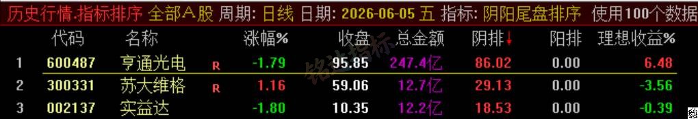 极品 T+1 战法【阴阳尾盘排序】指标、阴阳精选短线,稳定精准阳阴结合捕捉次日冲高利润,信号无未来可回测 极品 T+1 战法【阴阳尾盘排序】指标、阴阳精选短线,稳定精准阳阴结合捕捉次日冲高利润,信号无未来可回测