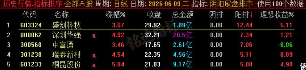 极品 T+1 战法【阴阳尾盘排序】指标、阴阳精选短线,稳定精准阳阴结合捕捉次日冲高利润,信号无未来可回测 极品 T+1 战法【阴阳尾盘排序】指标、阴阳精选短线,稳定精准阳阴结合捕捉次日冲高利润,信号无未来可回测