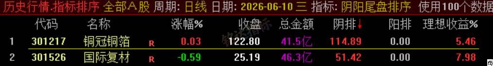 极品 T+1 战法【阴阳尾盘排序】指标、阴阳精选短线,稳定精准阳阴结合捕捉次日冲高利润,信号无未来可回测 极品 T+1 战法【阴阳尾盘排序】指标、阴阳精选短线,稳定精准阳阴结合捕捉次日冲高利润,信号无未来可回测