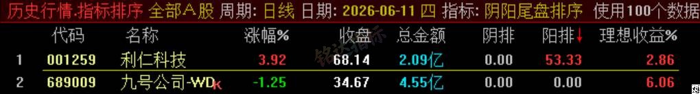 极品 T+1 战法【阴阳尾盘排序】指标、阴阳精选短线,稳定精准阳阴结合捕捉次日冲高利润,信号无未来可回测 极品 T+1 战法【阴阳尾盘排序】指标、阴阳精选短线,稳定精准阳阴结合捕捉次日冲高利润,信号无未来可回测