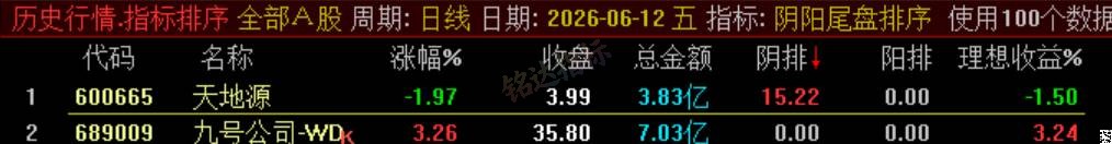 极品 T+1 战法【阴阳尾盘排序】指标、阴阳精选短线,稳定精准阳阴结合捕捉次日冲高利润,信号无未来可回测 极品 T+1 战法【阴阳尾盘排序】指标、阴阳精选短线,稳定精准阳阴结合捕捉次日冲高利润,信号无未来可回测
