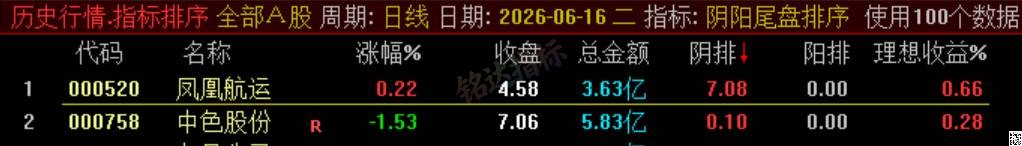 极品 T+1 战法【阴阳尾盘排序】指标、阴阳精选短线,稳定精准阳阴结合捕捉次日冲高利润,信号无未来可回测 极品 T+1 战法【阴阳尾盘排序】指标、阴阳精选短线,稳定精准阳阴结合捕捉次日冲高利润,信号无未来可回测