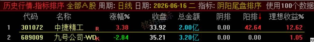 极品 T+1 战法【阴阳尾盘排序】指标、阴阳精选短线,稳定精准阳阴结合捕捉次日冲高利润,信号无未来可回测 极品 T+1 战法【阴阳尾盘排序】指标、阴阳精选短线,稳定精准阳阴结合捕捉次日冲高利润,信号无未来可回测
