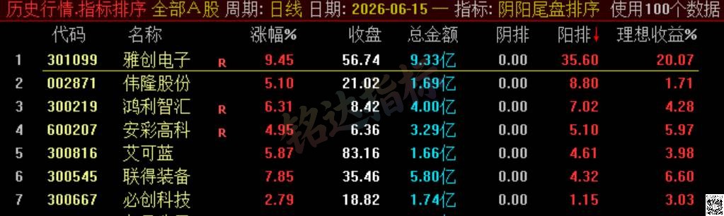 极品 T+1 战法【阴阳尾盘排序】指标、阴阳精选短线,稳定精准阳阴结合捕捉次日冲高利润,信号无未来可回测 极品 T+1 战法【阴阳尾盘排序】指标、阴阳精选短线,稳定精准阳阴结合捕捉次日冲高利润,信号无未来可回测