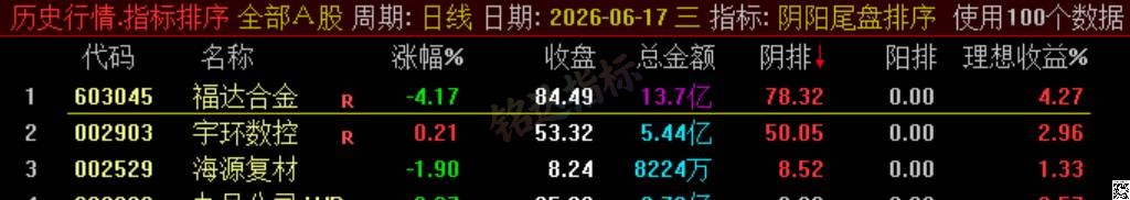 极品 T+1 战法【阴阳尾盘排序】指标、阴阳精选短线,稳定精准阳阴结合捕捉次日冲高利润,信号无未来可回测 极品 T+1 战法【阴阳尾盘排序】指标、阴阳精选短线,稳定精准阳阴结合捕捉次日冲高利润,信号无未来可回测