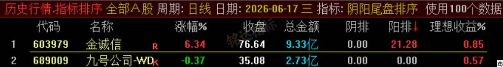 极品 T+1 战法【阴阳尾盘排序】指标、阴阳精选短线,稳定精准阳阴结合捕捉次日冲高利润,信号无未来可回测 极品 T+1 战法【阴阳尾盘排序】指标、阴阳精选短线,稳定精准阳阴结合捕捉次日冲高利润,信号无未来可回测