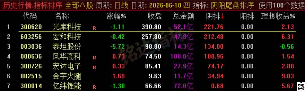 极品 T+1 战法【阴阳尾盘排序】指标、阴阳精选短线,稳定精准阳阴结合捕捉次日冲高利润,信号无未来可回测 极品 T+1 战法【阴阳尾盘排序】指标、阴阳精选短线,稳定精准阳阴结合捕捉次日冲高利润,信号无未来可回测