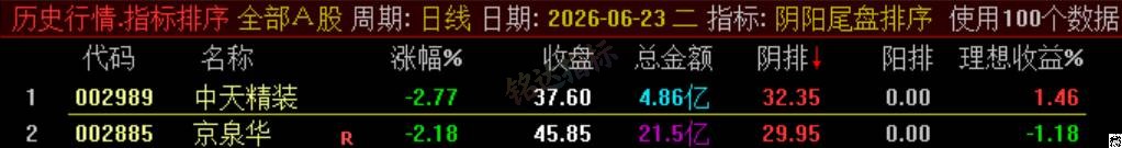 极品 T+1 战法【阴阳尾盘排序】指标、阴阳精选短线,稳定精准阳阴结合捕捉次日冲高利润,信号无未来可回测 极品 T+1 战法【阴阳尾盘排序】指标、阴阳精选短线,稳定精准阳阴结合捕捉次日冲高利润,信号无未来可回测