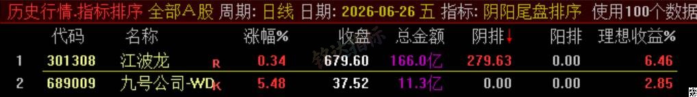 极品 T+1 战法【阴阳尾盘排序】指标、阴阳精选短线,稳定精准阳阴结合捕捉次日冲高利润,信号无未来可回测 极品 T+1 战法【阴阳尾盘排序】指标、阴阳精选短线,稳定精准阳阴结合捕捉次日冲高利润,信号无未来可回测