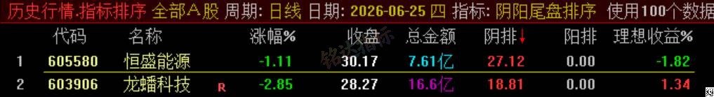 极品 T+1 战法【阴阳尾盘排序】指标、阴阳精选短线,稳定精准阳阴结合捕捉次日冲高利润,信号无未来可回测 极品 T+1 战法【阴阳尾盘排序】指标、阴阳精选短线,稳定精准阳阴结合捕捉次日冲高利润,信号无未来可回测