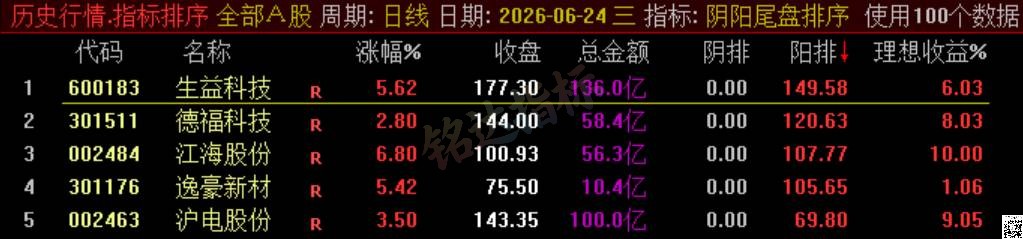 极品 T+1 战法【阴阳尾盘排序】指标、阴阳精选短线,稳定精准阳阴结合捕捉次日冲高利润,信号无未来可回测 极品 T+1 战法【阴阳尾盘排序】指标、阴阳精选短线,稳定精准阳阴结合捕捉次日冲高利润,信号无未来可回测