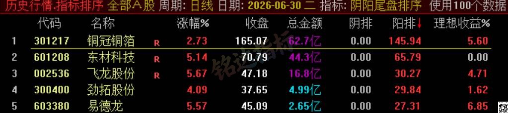 极品 T+1 战法【阴阳尾盘排序】指标、阴阳精选短线,稳定精准阳阴结合捕捉次日冲高利润,信号无未来可回测 极品 T+1 战法【阴阳尾盘排序】指标、阴阳精选短线,稳定精准阳阴结合捕捉次日冲高利润,信号无未来可回测
