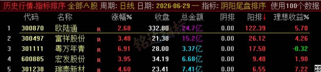 极品 T+1 战法【阴阳尾盘排序】指标、阴阳精选短线,稳定精准阳阴结合捕捉次日冲高利润,信号无未来可回测 极品 T+1 战法【阴阳尾盘排序】指标、阴阳精选短线,稳定精准阳阴结合捕捉次日冲高利润,信号无未来可回测