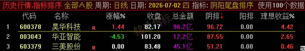 极品 T+1 战法【阴阳尾盘排序】指标、阴阳精选短线,稳定精准阳阴结合捕捉次日冲高利润,信号无未来可回测 极品 T+1 战法【阴阳尾盘排序】指标、阴阳精选短线,稳定精准阳阴结合捕捉次日冲高利润,信号无未来可回测