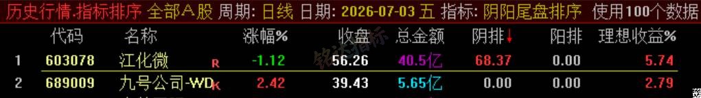 极品 T+1 战法【阴阳尾盘排序】指标、阴阳精选短线,稳定精准阳阴结合捕捉次日冲高利润,信号无未来可回测 极品 T+1 战法【阴阳尾盘排序】指标、阴阳精选短线,稳定精准阳阴结合捕捉次日冲高利润,信号无未来可回测