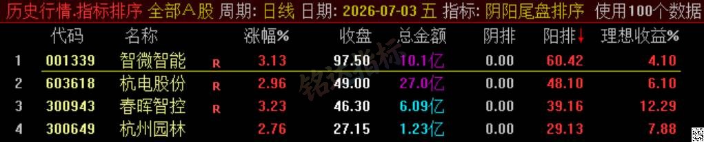 极品 T+1 战法【阴阳尾盘排序】指标、阴阳精选短线,稳定精准阳阴结合捕捉次日冲高利润,信号无未来可回测 极品 T+1 战法【阴阳尾盘排序】指标、阴阳精选短线,稳定精准阳阴结合捕捉次日冲高利润,信号无未来可回测